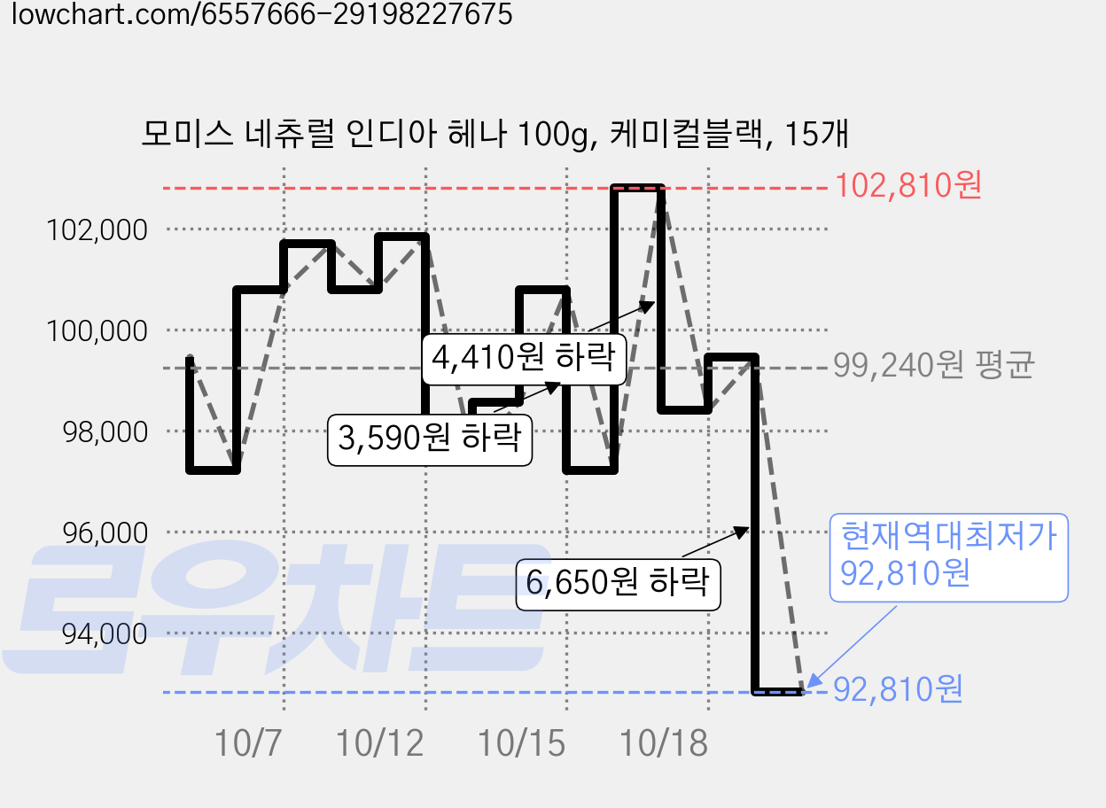 모미스 네츄럴 인디아 헤나 100g, 케미컬블랙, 15개 가격 변동 차트, 현재가 92,810원, 역대최저가