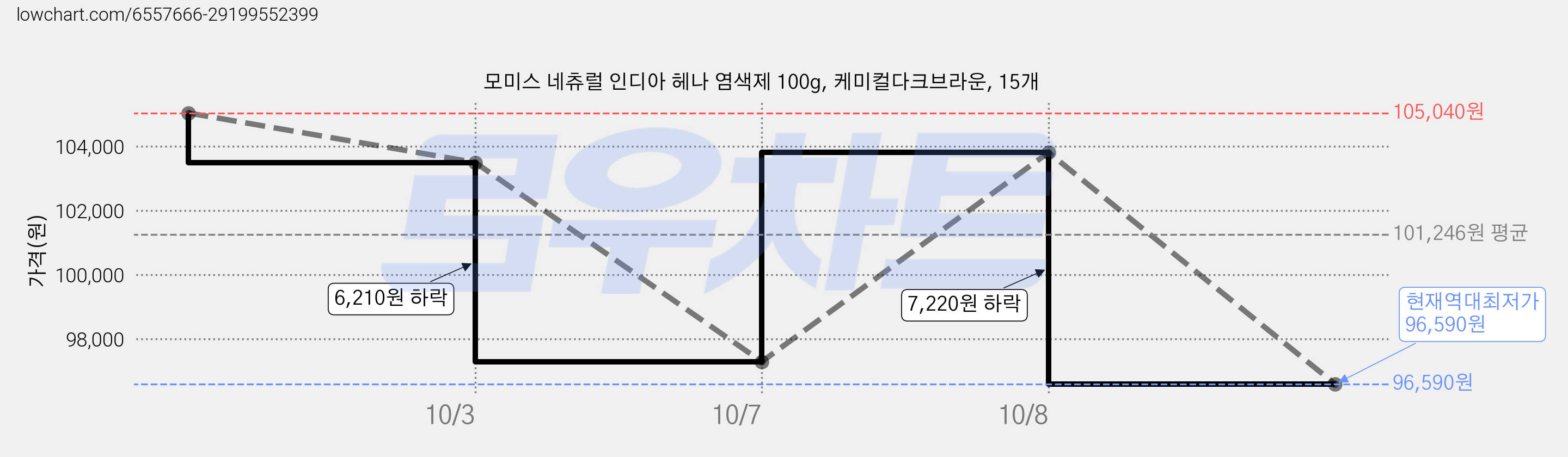모미스 네츄럴 인디아 헤나 염색제 100g, 케미컬다크브라운, 15개 가격 변동 차트, 현재가 96,590원, 역대최저가
