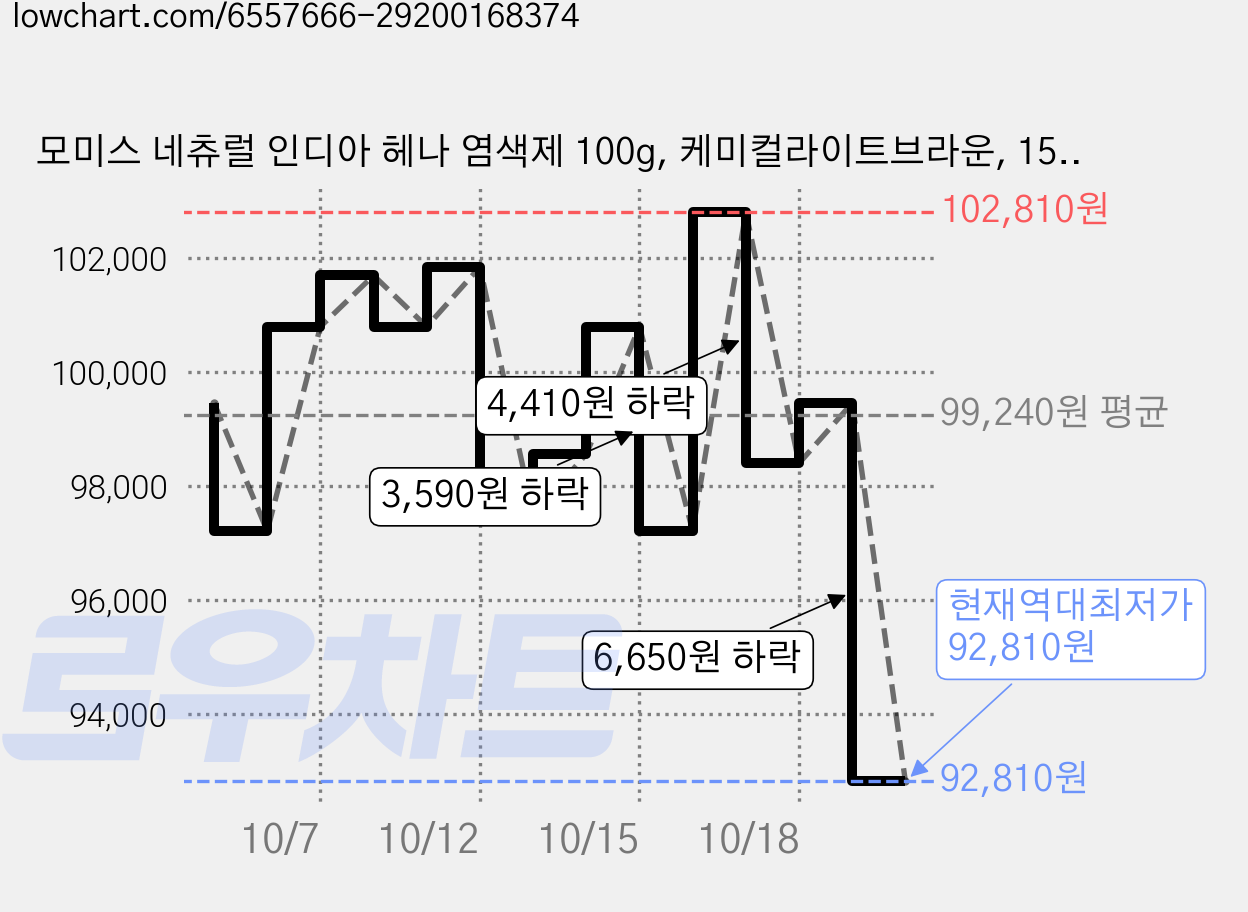 모미스 네츄럴 인디아 헤나 염색제 100g, 케미컬라이트브라운, 15개 가격 변동 차트, 현재가 92,810원, 역대최저가