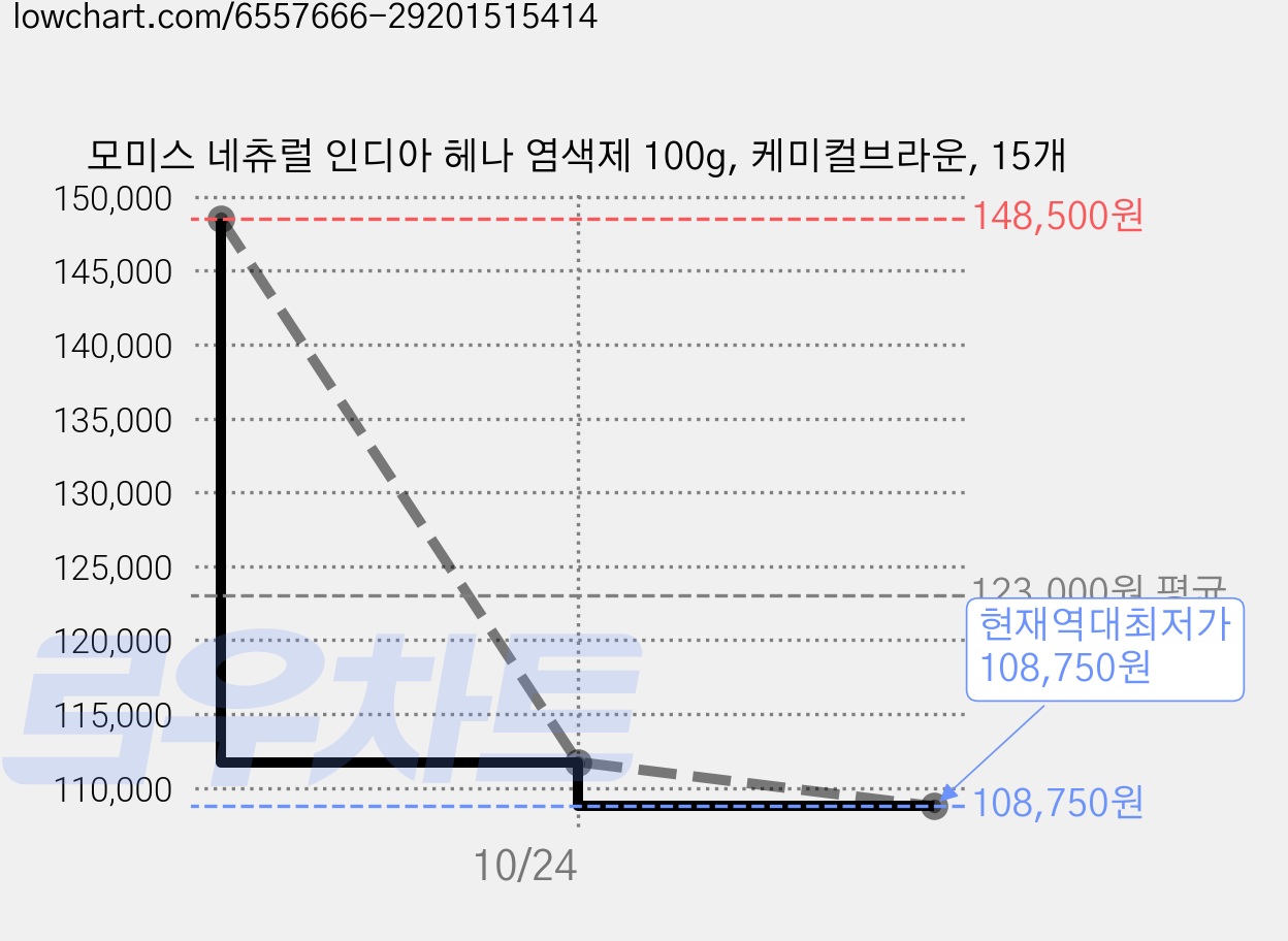모미스 네츄럴 인디아 헤나 염색제 100g, 케미컬브라운, 15개 가격 변동 차트, 현재가 108,750원, 역대최저가