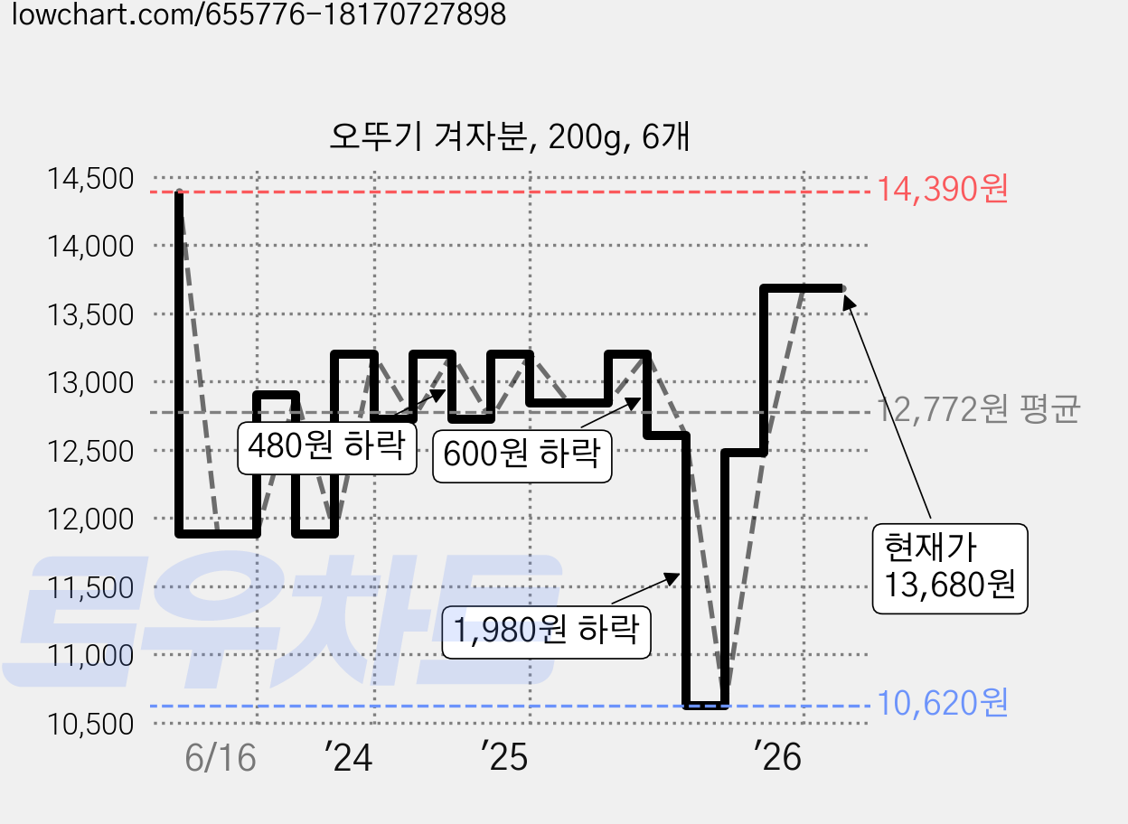 오뚜기 겨자분, 200g, 6개 가격 변동 차트, 현재가 13,680원, 관측 최저가 10,620원