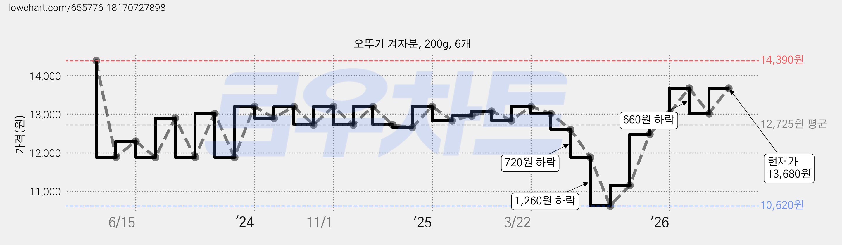 오뚜기 겨자분, 200g, 6개 가격 변동 차트, 현재가 13,680원, 관측 최저가 10,620원