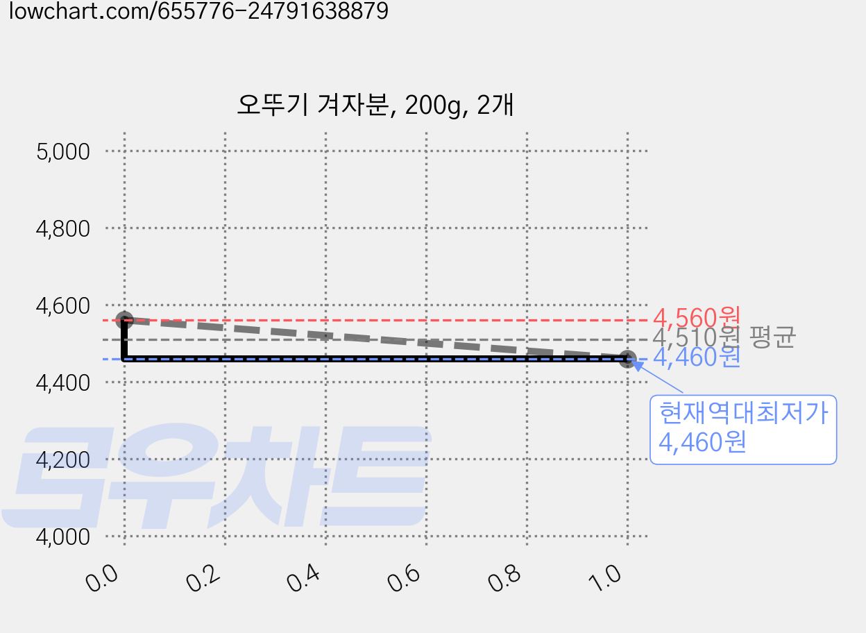 오뚜기 겨자분, 200g, 2개 가격 변동 차트, 현재가 4,460원, 역대최저가
