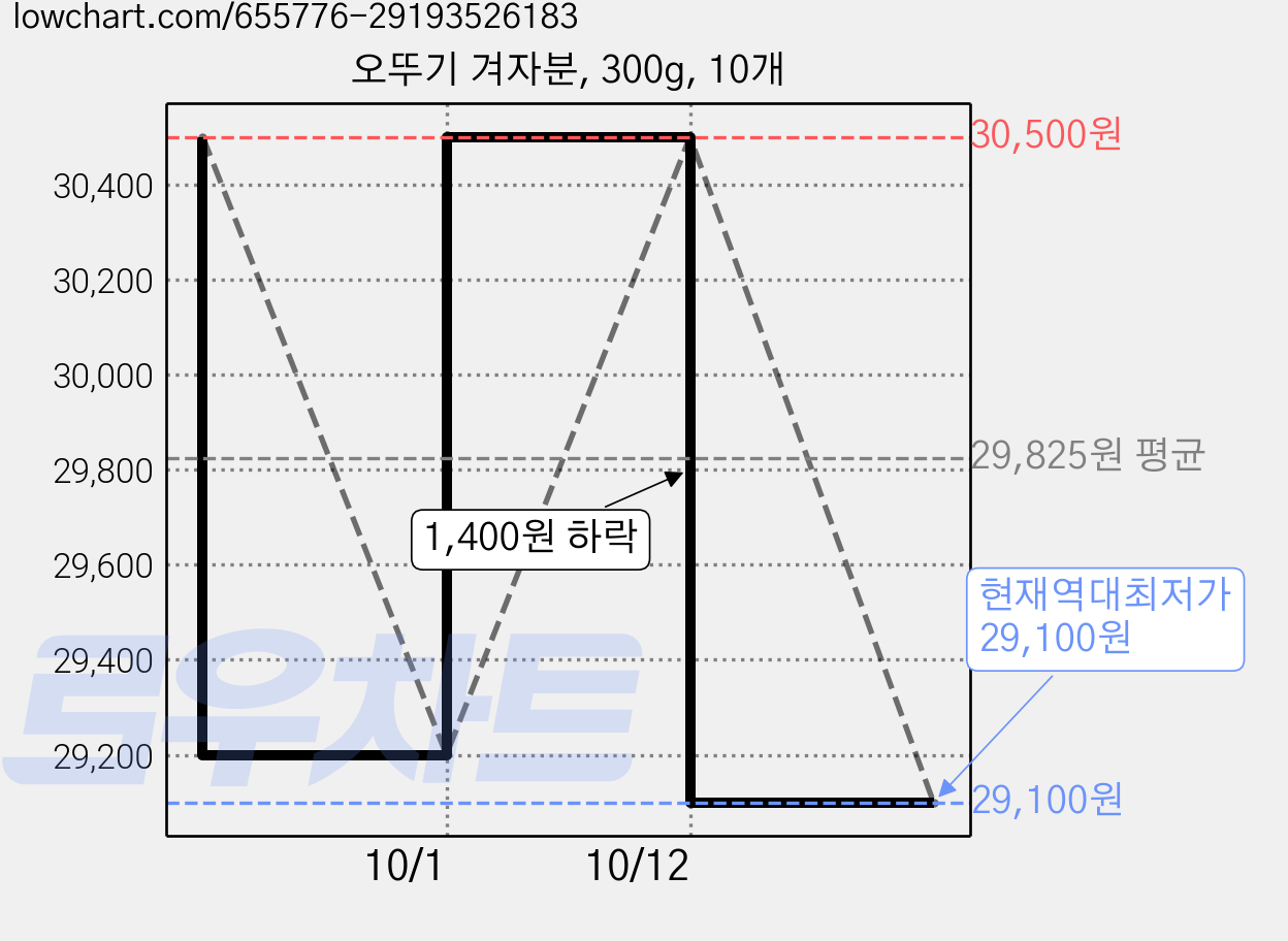 오뚜기 겨자분, 300g, 10개 가격 변동 차트, 현재가 29,100원, 역대최저가