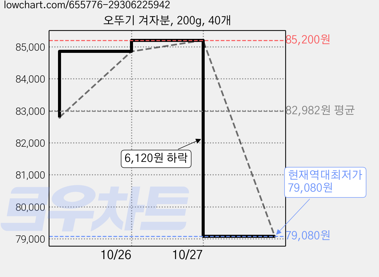 오뚜기 겨자분, 200g, 40개 가격 변동 차트, 현재가 79,080원, 역대최저가