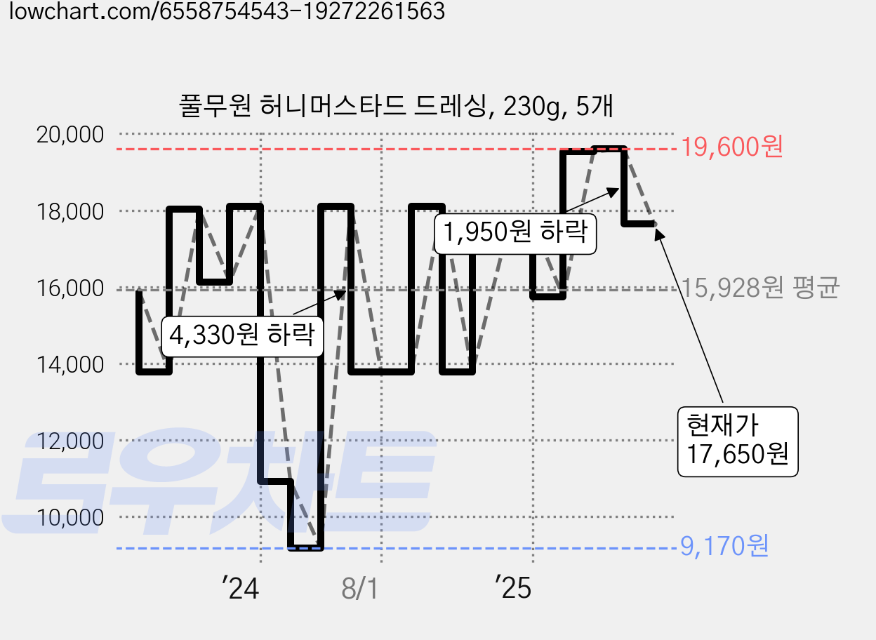 풀무원 허니머스타드 드레싱, 230g, 5개 가격 변동 차트, 현재가 17,650원, 관측 최저가 9,170원