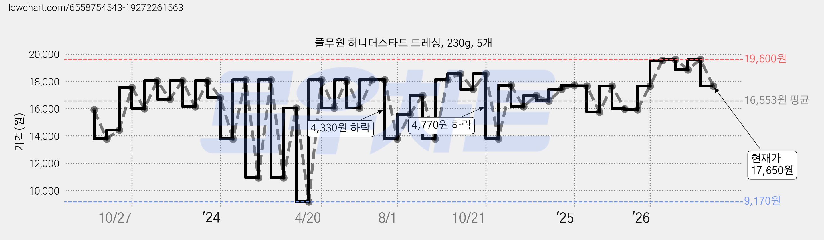 풀무원 허니머스타드 드레싱, 230g, 5개 가격 변동 차트, 현재가 17,650원, 관측 최저가 9,170원