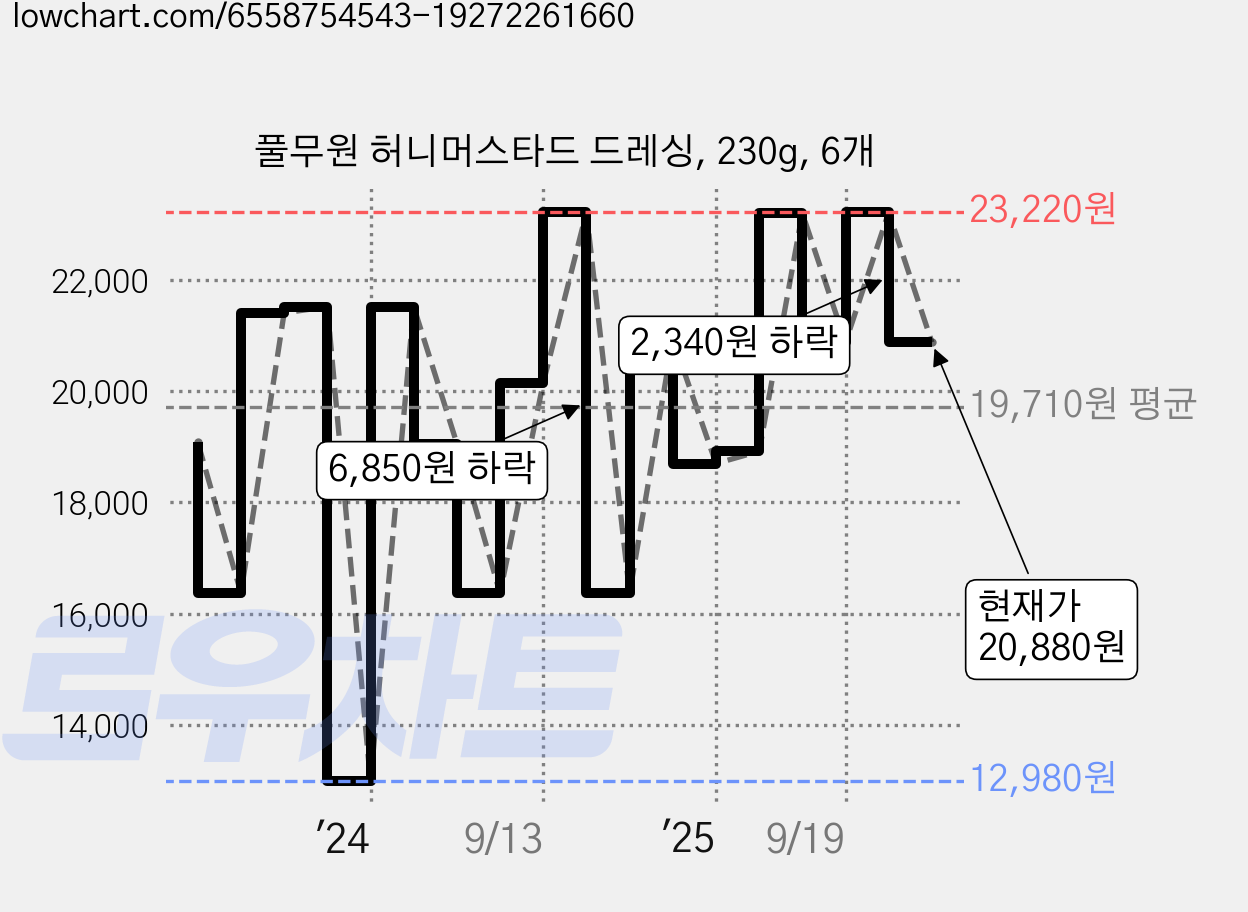 풀무원 허니머스타드 드레싱, 230g, 6개 가격 변동 차트, 현재가 20,880원, 관측 최저가 10,890원