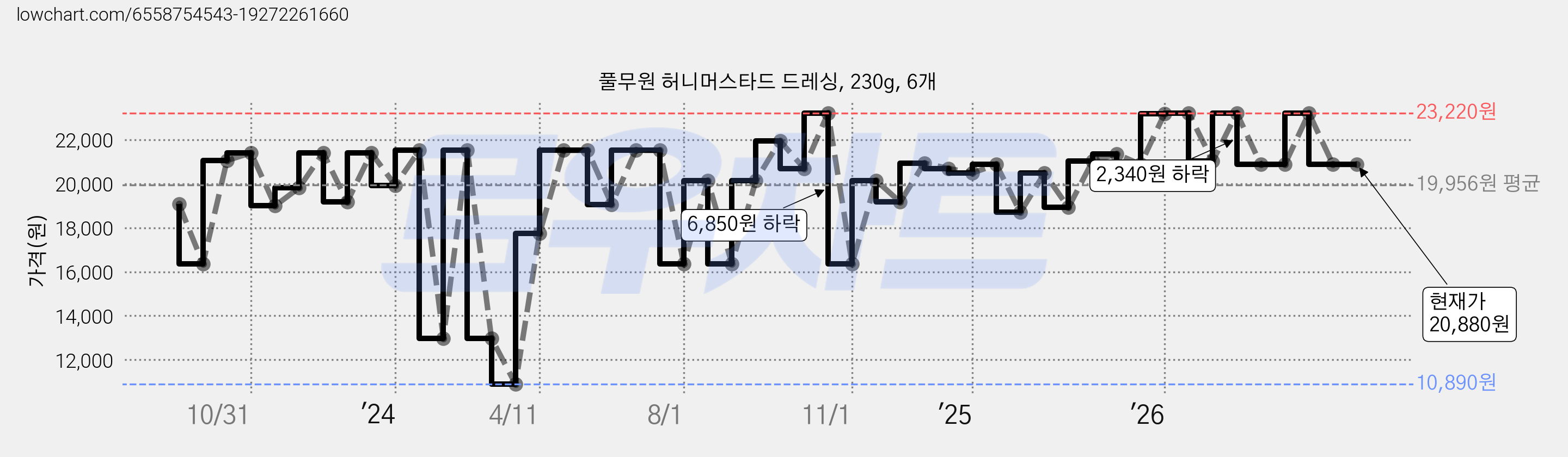 풀무원 허니머스타드 드레싱, 230g, 6개 가격 변동 차트, 현재가 20,880원, 관측 최저가 10,890원