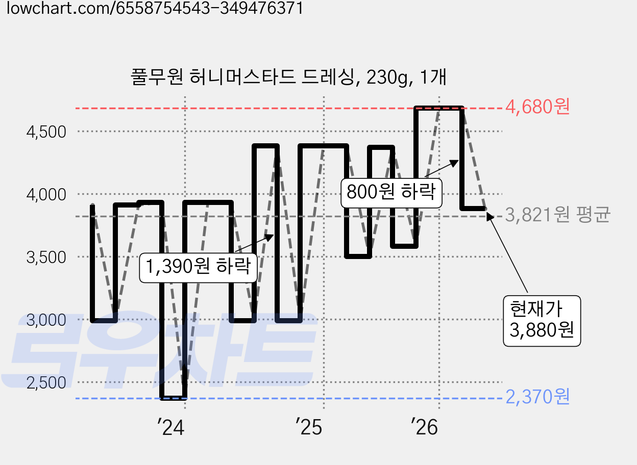 풀무원 허니머스타드 드레싱, 230g, 1개 가격 변동 차트, 현재가 3,880원, 관측 최저가 1,990원