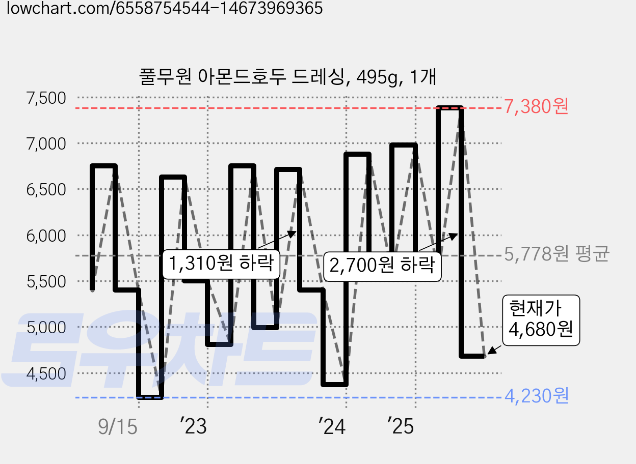풀무원 아몬드호두 드레싱, 495g, 1개 가격 변동 차트, 현재가 4,680원, 관측 최저가 4,230원