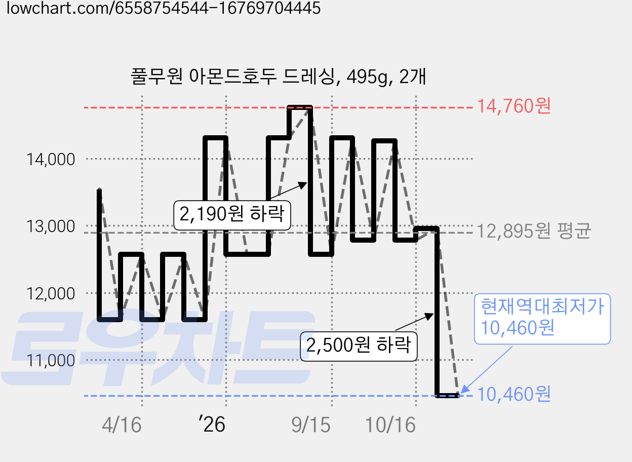 풀무원 아몬드호두 드레싱, 495g, 2개 가격 변동 차트, 현재가 10,460원, 역대최저가