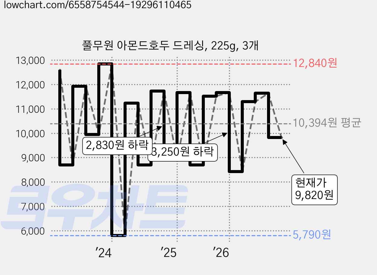 풀무원 아몬드호두 드레싱, 225g, 3개 가격 변동 차트, 현재가 9,820원, 관측 최저가 5,790원