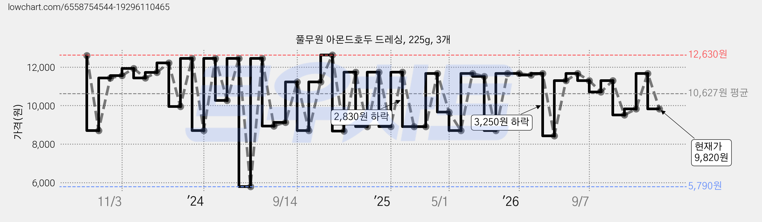 풀무원 아몬드호두 드레싱, 225g, 3개 가격 변동 차트, 현재가 9,820원, 관측 최저가 5,790원