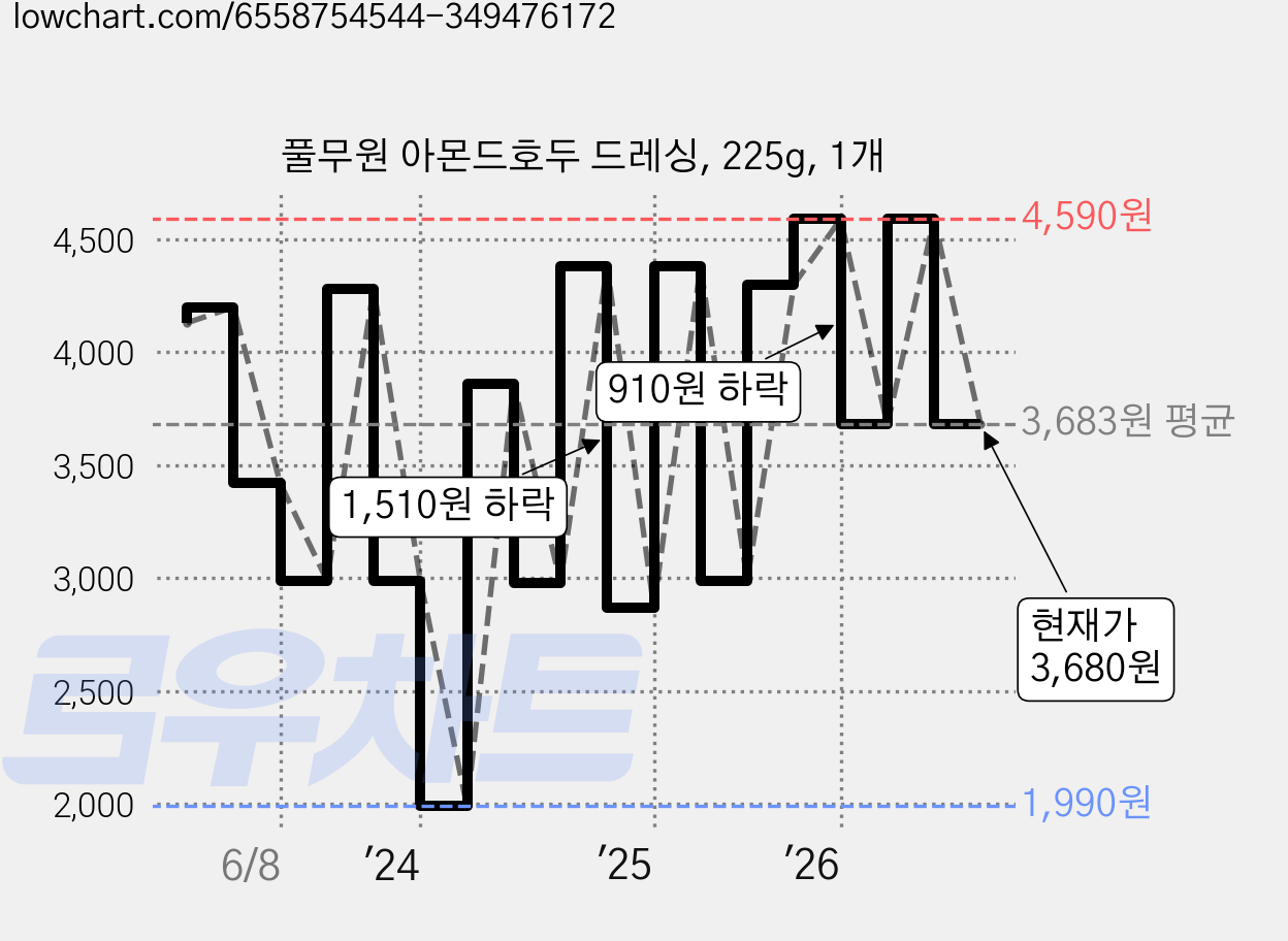풀무원 아몬드호두 드레싱, 225g, 1개 가격 변동 차트, 현재가 3,680원, 관측 최저가 1,990원