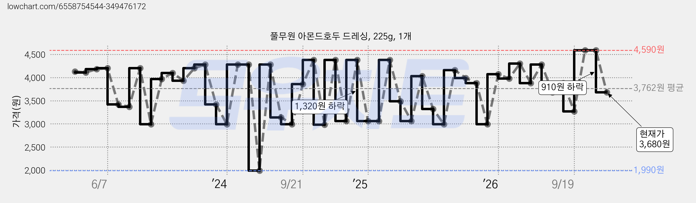 풀무원 아몬드호두 드레싱, 225g, 1개 가격 변동 차트, 현재가 3,680원, 관측 최저가 1,990원