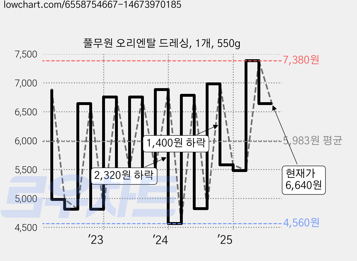 풀무원 오리엔탈 드레싱, 1개, 550g 가격 변동 차트, 현재가 6,640원, 관측 최저가 4,490원