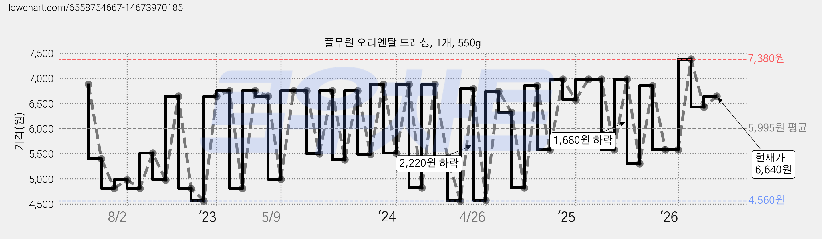풀무원 오리엔탈 드레싱, 1개, 550g 가격 변동 차트, 현재가 6,640원, 관측 최저가 4,490원