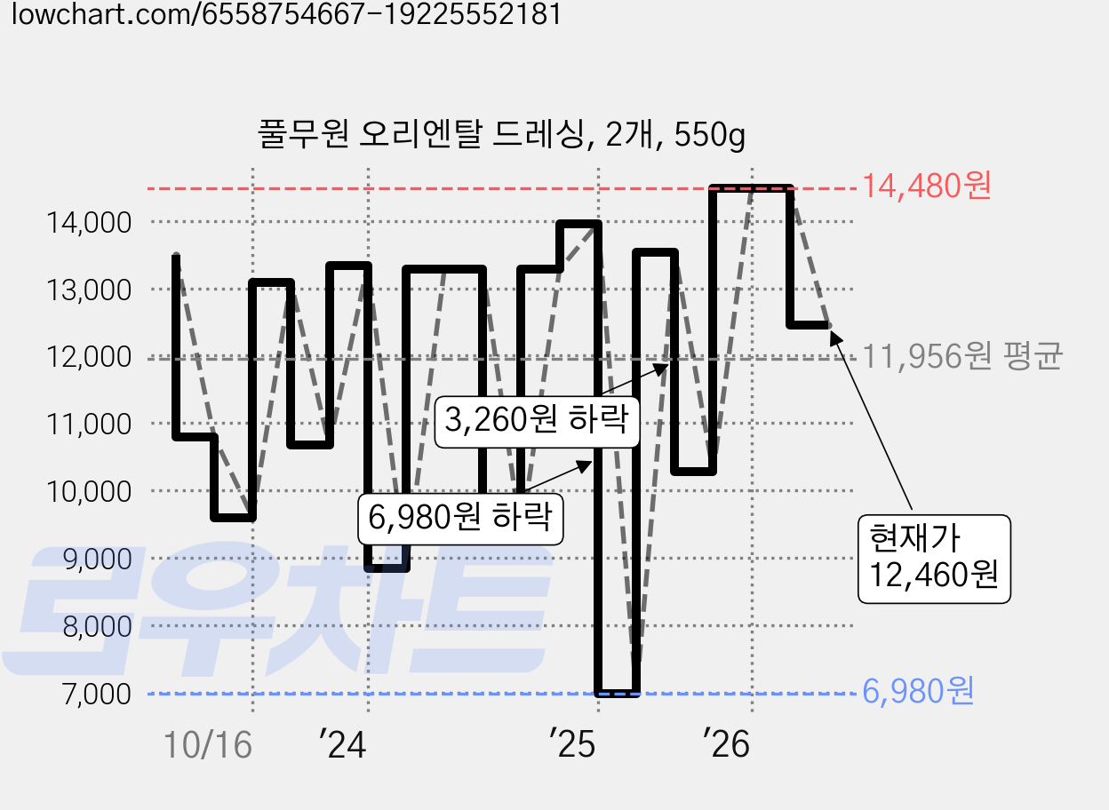 풀무원 오리엔탈 드레싱, 2개, 550g 가격 변동 차트, 현재가 12,460원, 관측 최저가 6,980원