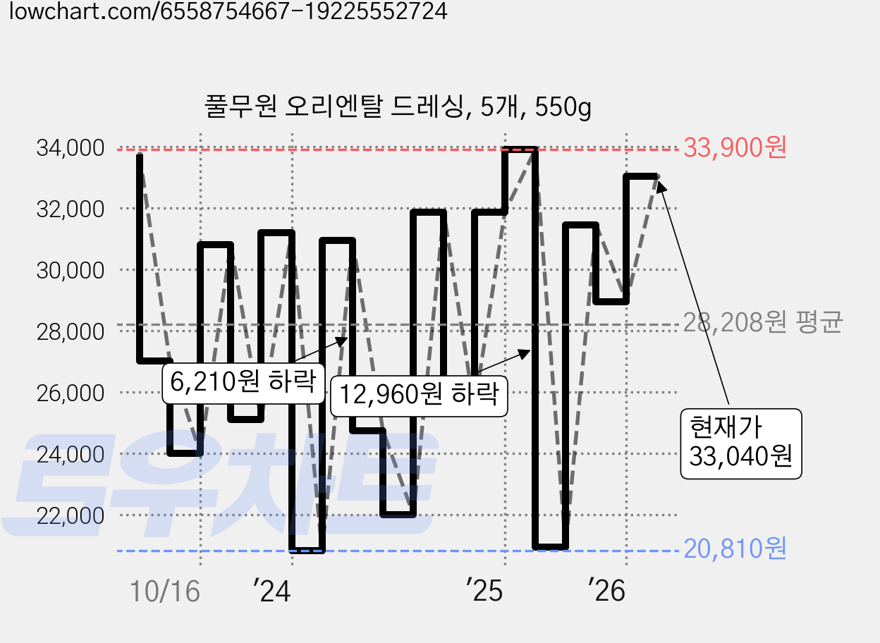 풀무원 오리엔탈 드레싱, 5개, 550g 가격 변동 차트, 현재가 33,040원, 관측 최저가 20,810원