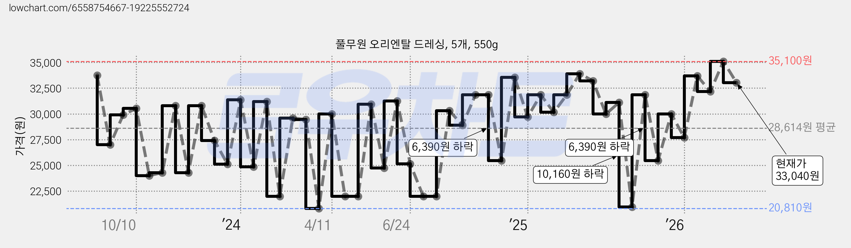 풀무원 오리엔탈 드레싱, 5개, 550g 가격 변동 차트, 현재가 33,040원, 관측 최저가 20,810원