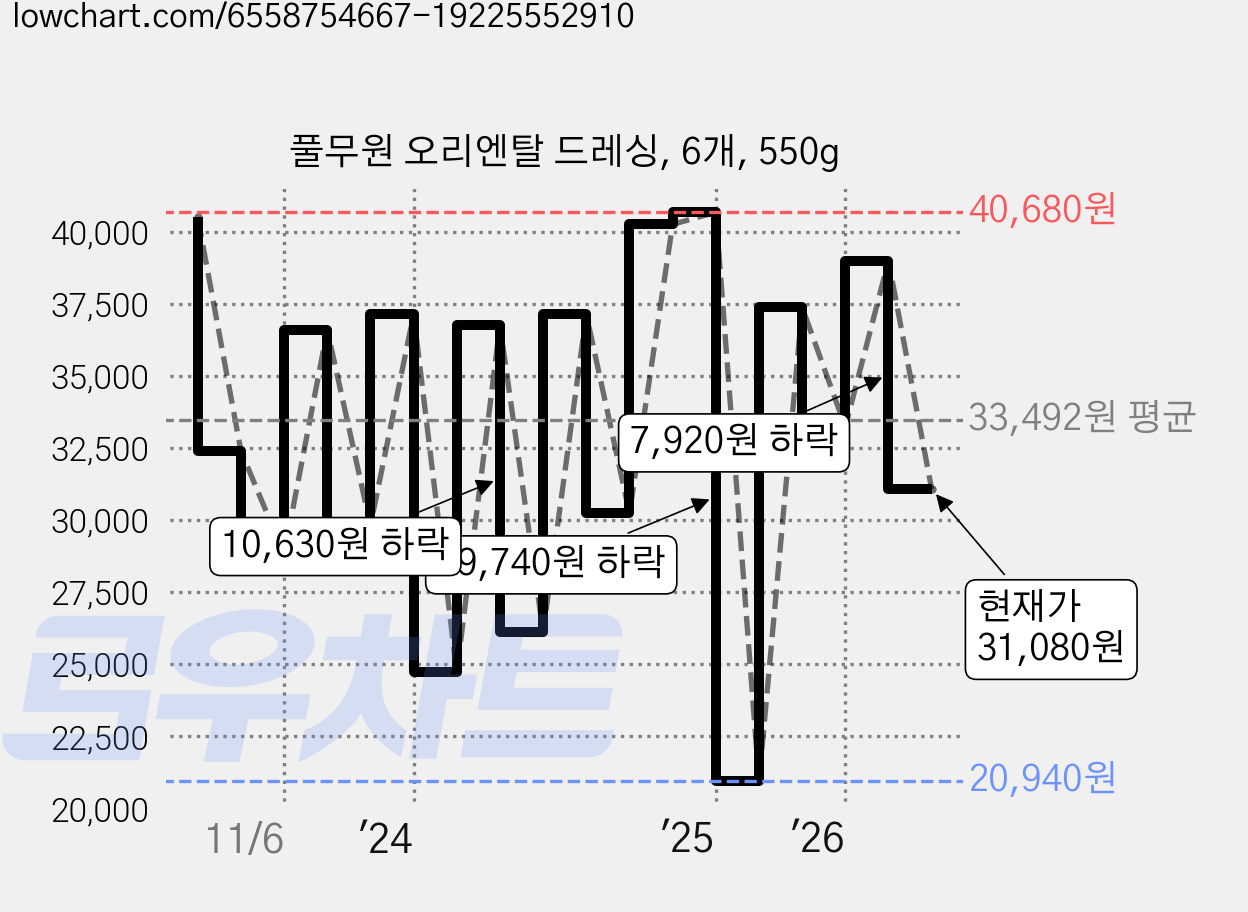 풀무원 오리엔탈 드레싱, 6개, 550g 가격 변동 차트, 현재가 31,080원, 관측 최저가 20,940원
