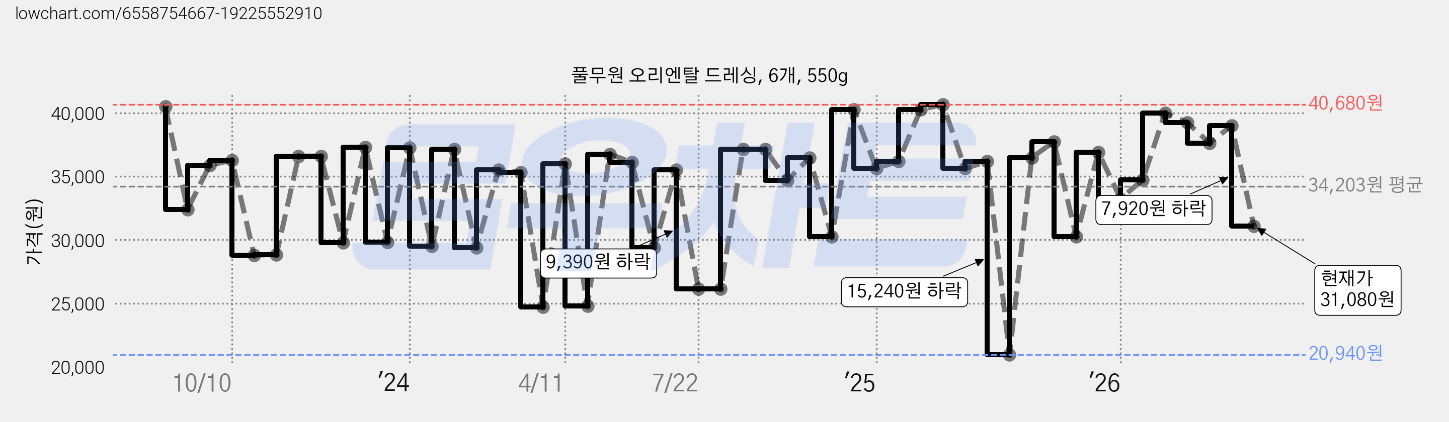 풀무원 오리엔탈 드레싱, 6개, 550g 가격 변동 차트, 현재가 31,080원, 관측 최저가 20,940원