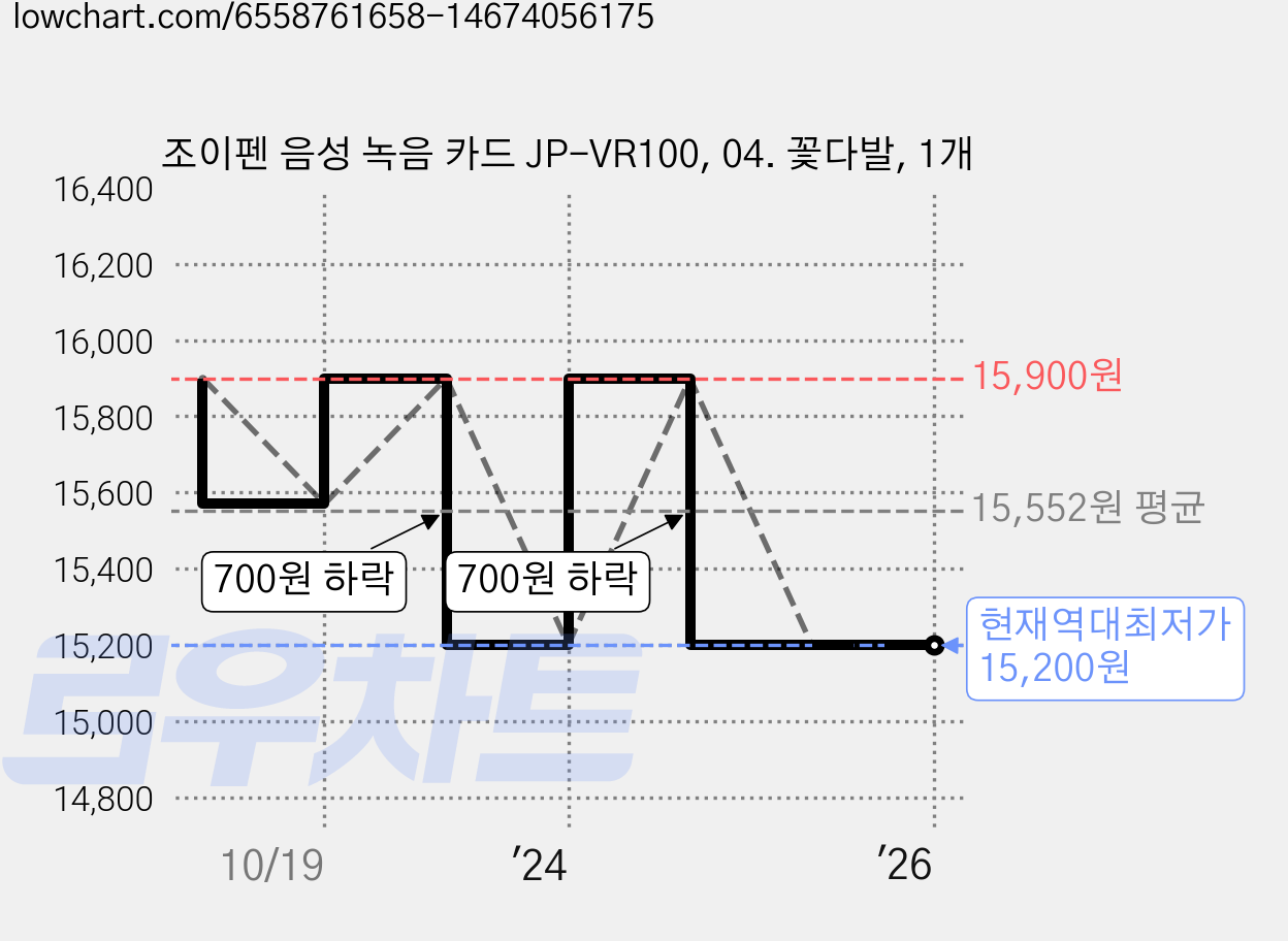 조이펜 음성 녹음 카드 JP-VR100, 04. 꽃다발, 1개 가격 변동 차트, 현재가 15,200원, 역대최저가