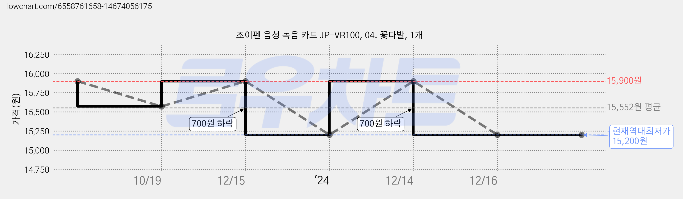 조이펜 음성 녹음 카드 JP-VR100, 04. 꽃다발, 1개 가격 변동 차트, 현재가 15,200원, 역대최저가