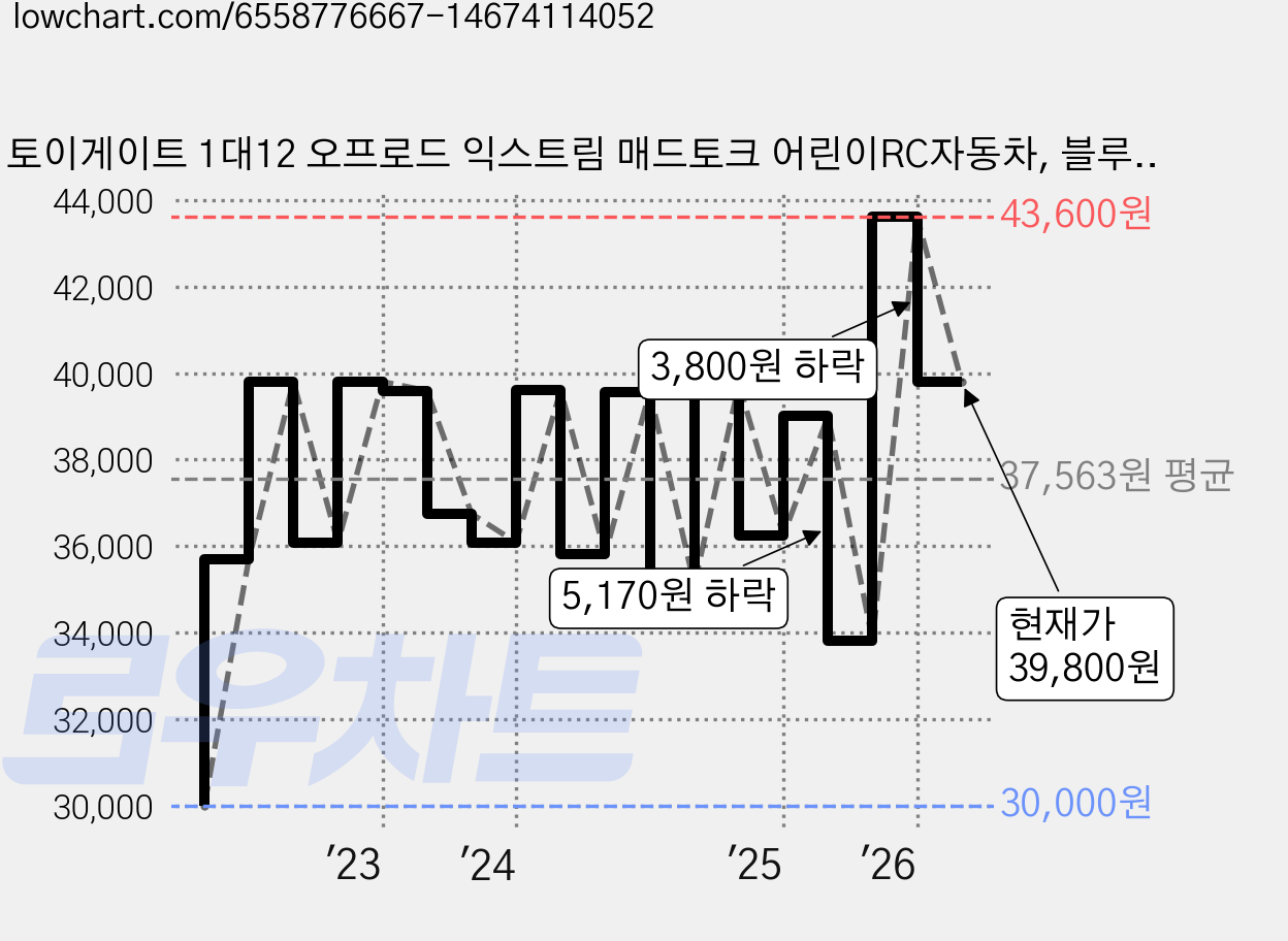 토이게이트 1대12 오프로드 익스트림 매드토크 어린이RC자동차, 블루, 1개 가격 변동 차트, 현재가 39,800원, 관측 최저가 30,000원