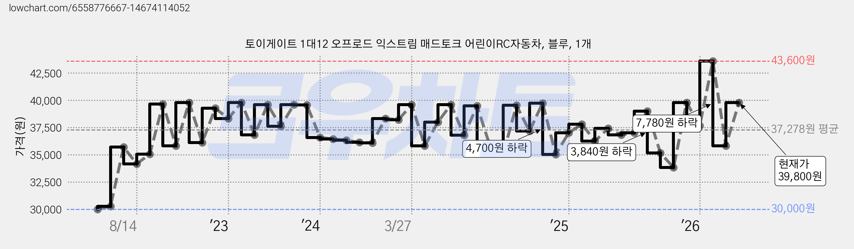토이게이트 1대12 오프로드 익스트림 매드토크 어린이RC자동차, 블루, 1개 가격 변동 차트, 현재가 39,800원, 관측 최저가 30,000원