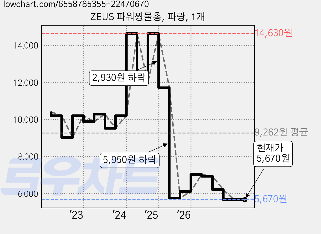 ZEUS 파워짱물총, 파랑, 1개 가격 변동 차트, 현재가 5,670원, 관측 최저가 5,410원