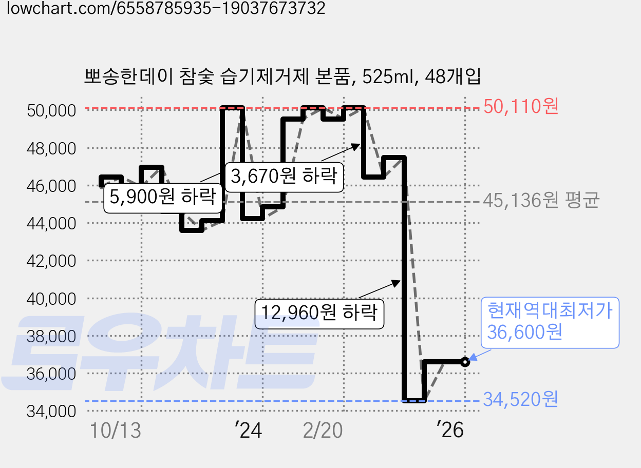 뽀송한데이 참숯 습기제거제 본품, 525ml, 48개입 가격 변동 차트, 현재가 36,600원, 역대최저가