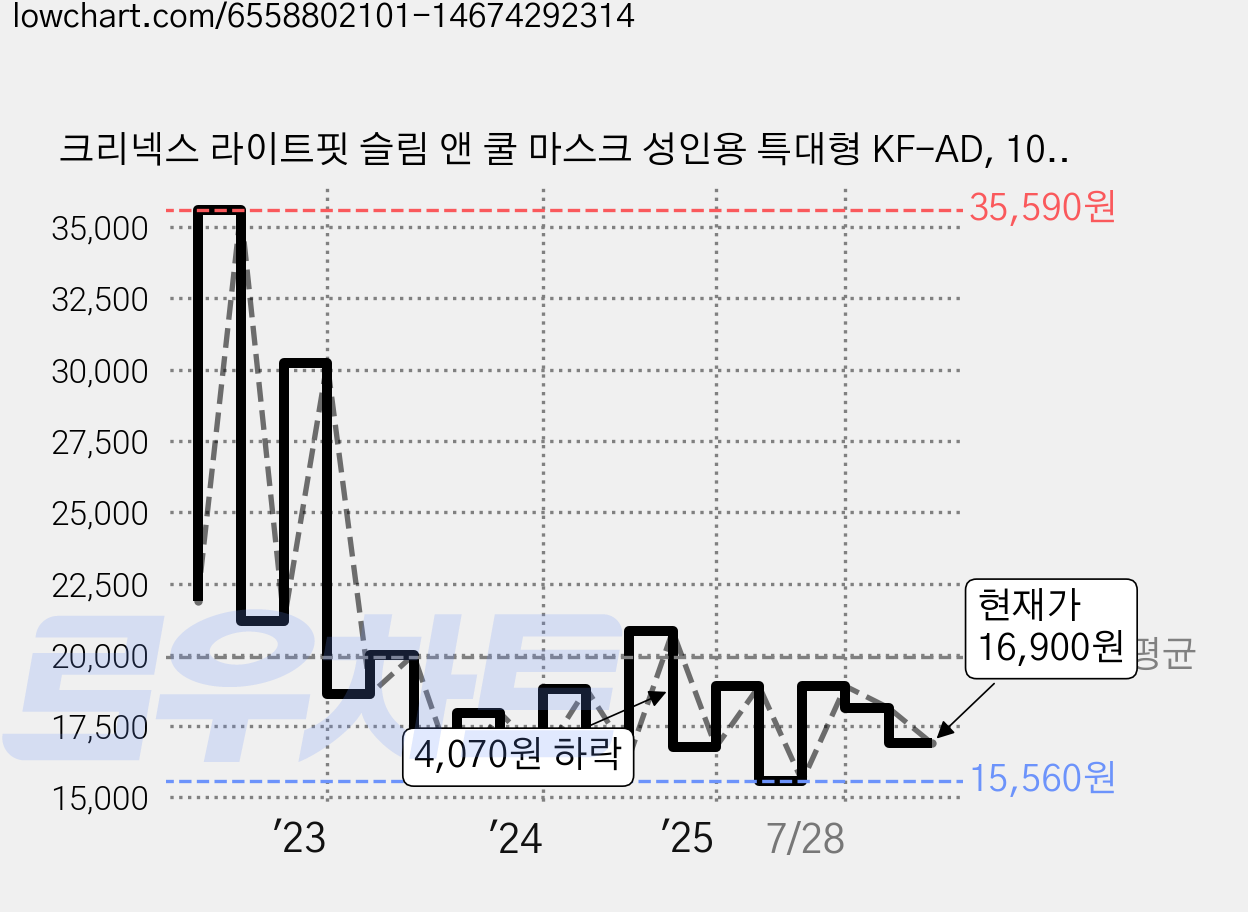 크리넥스 라이트핏 슬림 앤 쿨 마스크 성인용 특대형 KF-AD, 10개입, 5개, 흰색 가격 변동 차트, 현재가 16,900원, 관측 최저가 15,560원