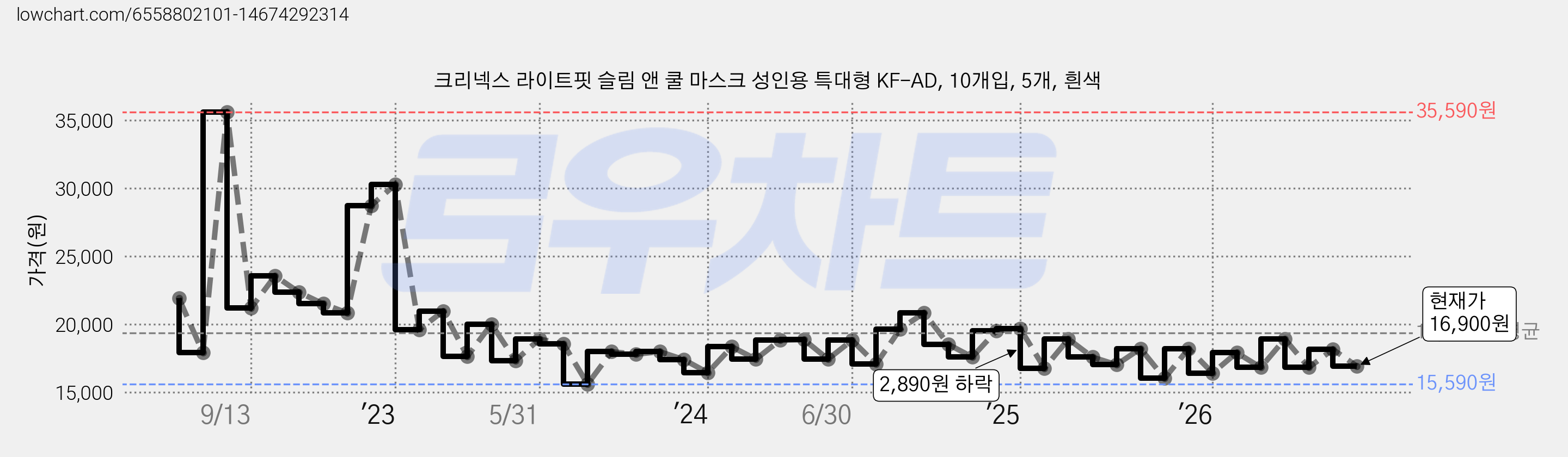 크리넥스 라이트핏 슬림 앤 쿨 마스크 성인용 특대형 KF-AD, 10개입, 5개, 흰색 가격 변동 차트, 현재가 16,900원, 관측 최저가 15,560원