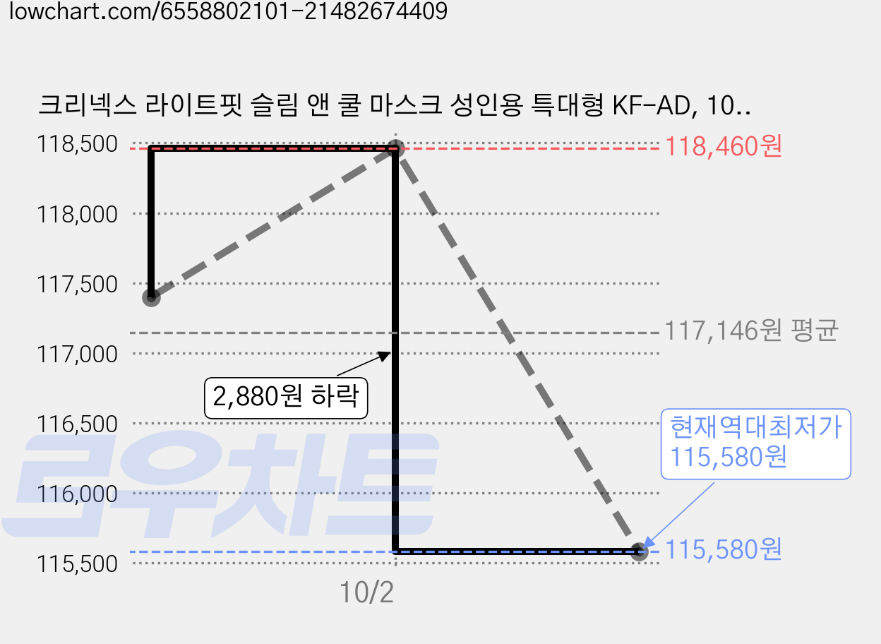 크리넥스 라이트핏 슬림 앤 쿨 마스크 성인용 특대형 KF-AD, 10개입, 30개, 흰색 가격 변동 차트, 현재가 115,580원, 역대최저가