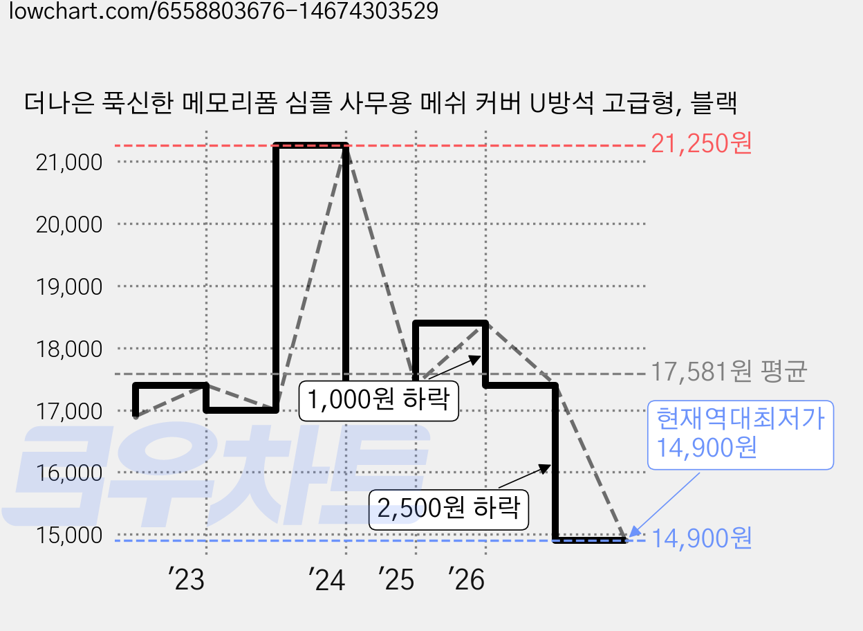더나은 푹신한 메모리폼 심플 사무용 메쉬 커버 U방석 고급형, 블랙 가격 변동 차트, 현재가 14,900원, 역대최저가