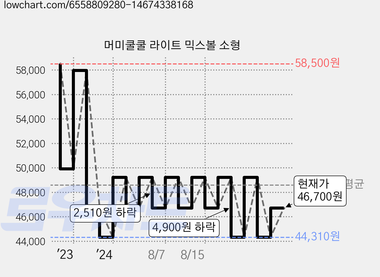 머미쿨쿨 라이트 믹스볼 소형 가격 변동 차트, 현재가 46,700원, 관측 최저가 44,310원