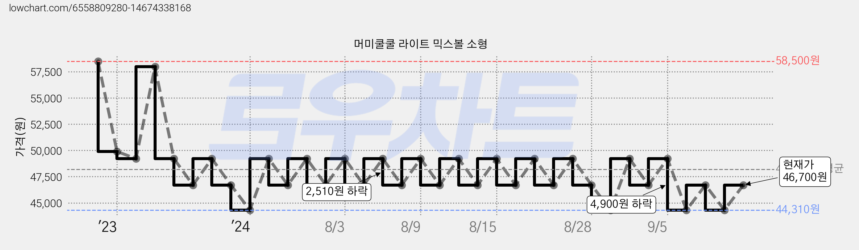 머미쿨쿨 라이트 믹스볼 소형 가격 변동 차트, 현재가 46,700원, 관측 최저가 44,310원