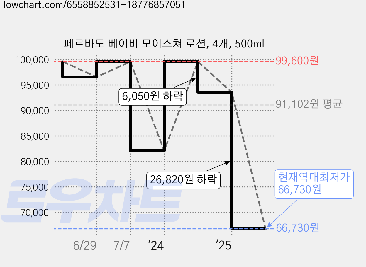페르바도 베이비 모이스쳐 로션, 4개, 500ml 가격 변동 차트, 현재가 66,730원, 역대최저가