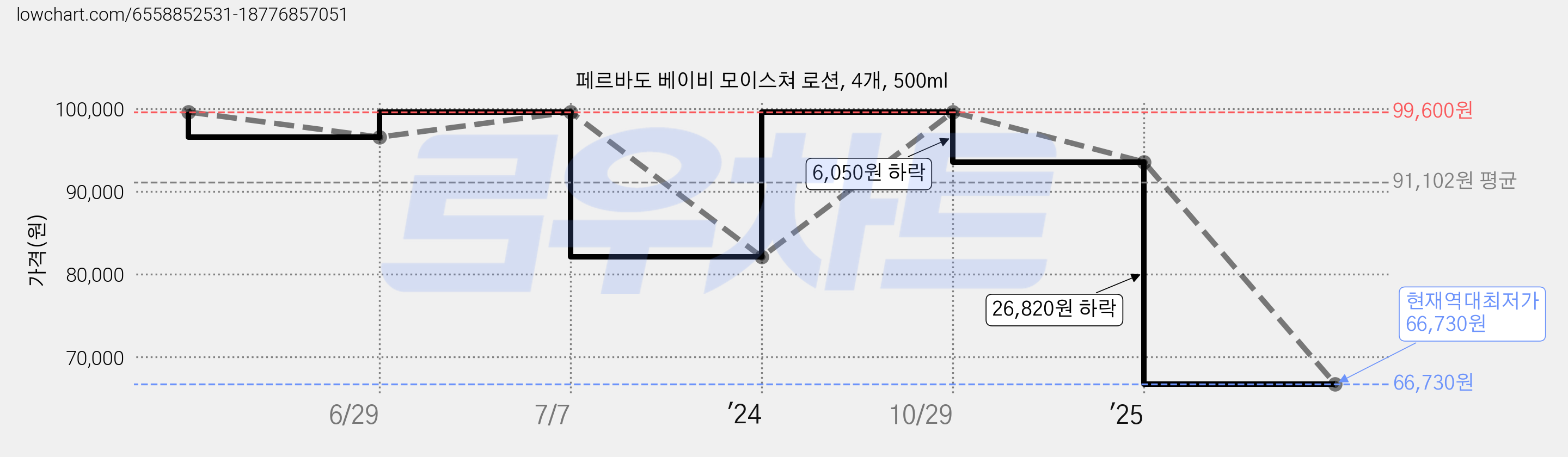 페르바도 베이비 모이스쳐 로션, 4개, 500ml 가격 변동 차트, 현재가 66,730원, 역대최저가