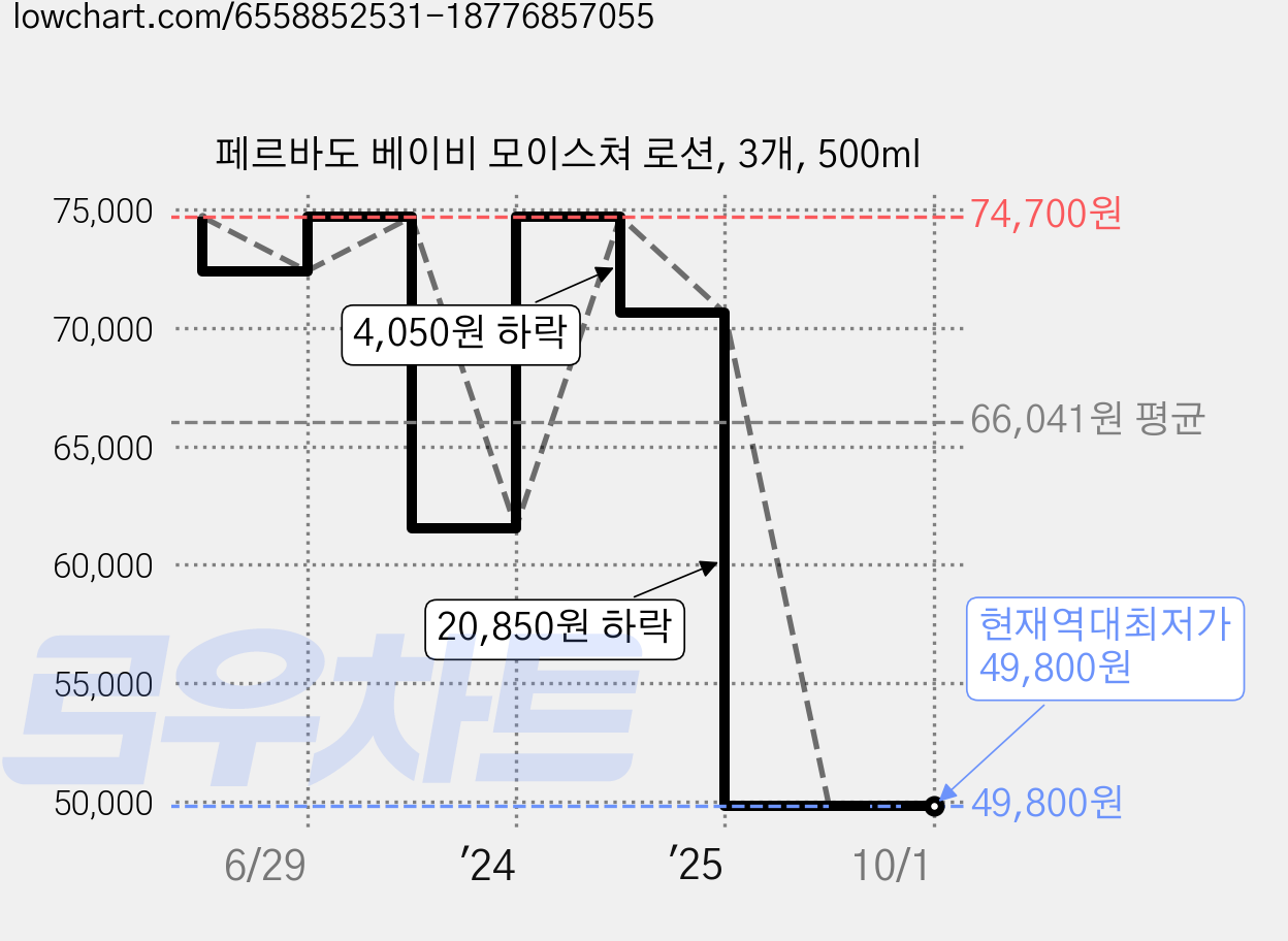 페르바도 베이비 모이스쳐 로션, 3개, 500ml 가격 변동 차트, 현재가 49,800원, 역대최저가