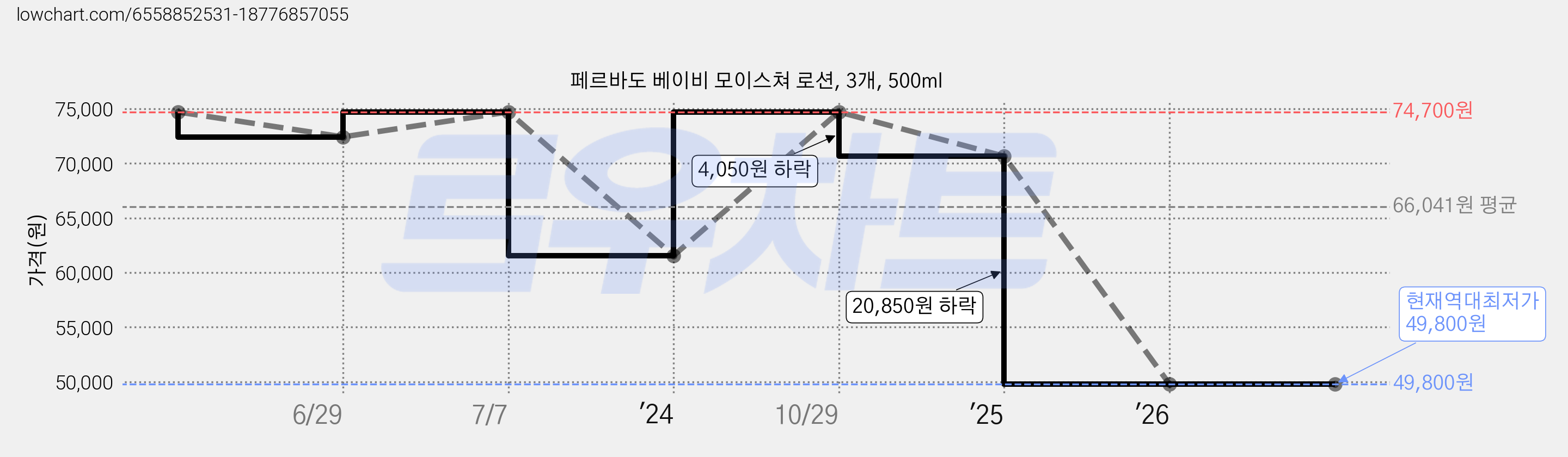 페르바도 베이비 모이스쳐 로션, 3개, 500ml 가격 변동 차트, 현재가 49,800원, 역대최저가