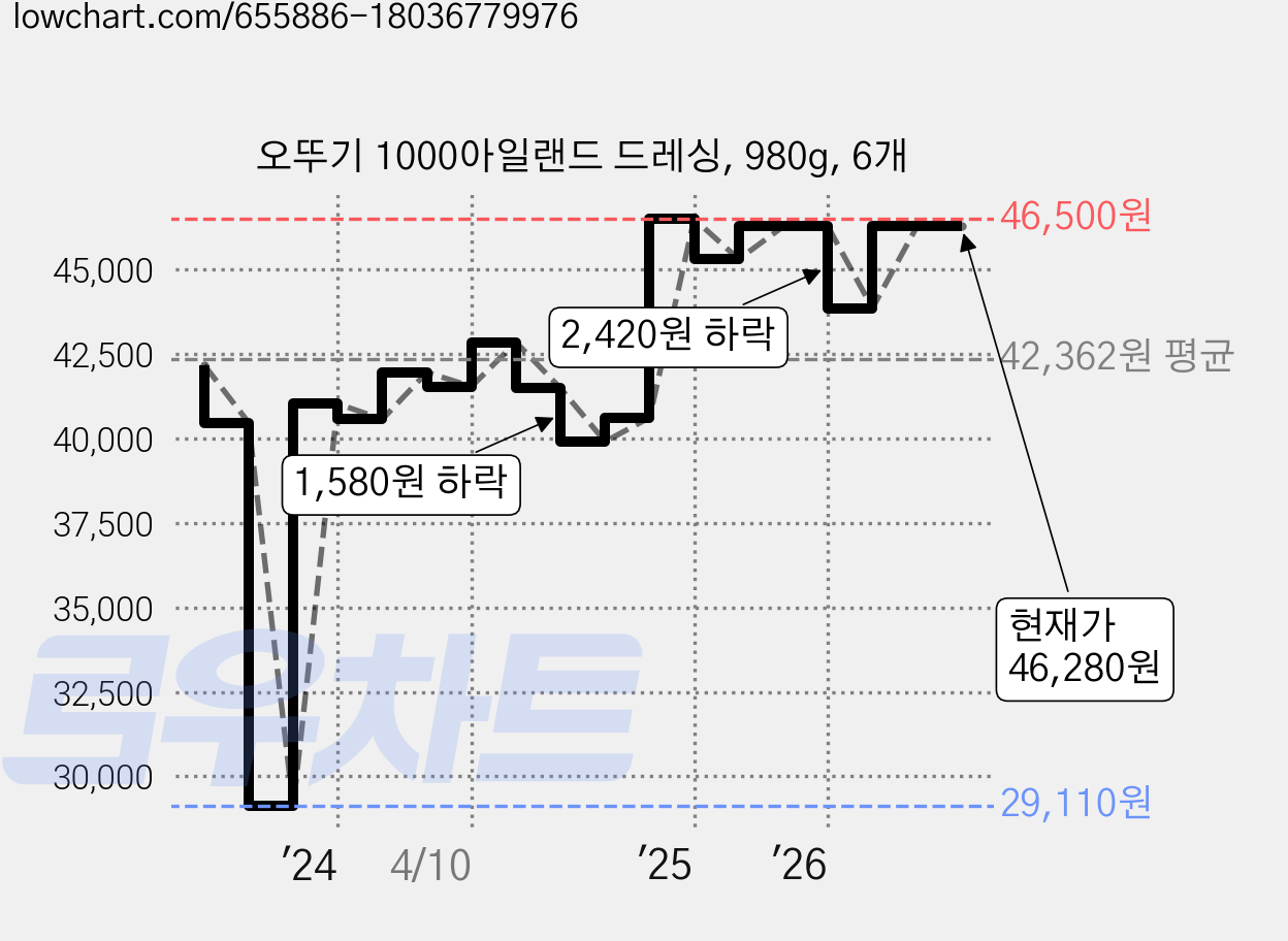 오뚜기 1000아일랜드 드레싱, 980g, 6개 가격 변동 차트, 현재가 46,280원, 관측 최저가 29,110원