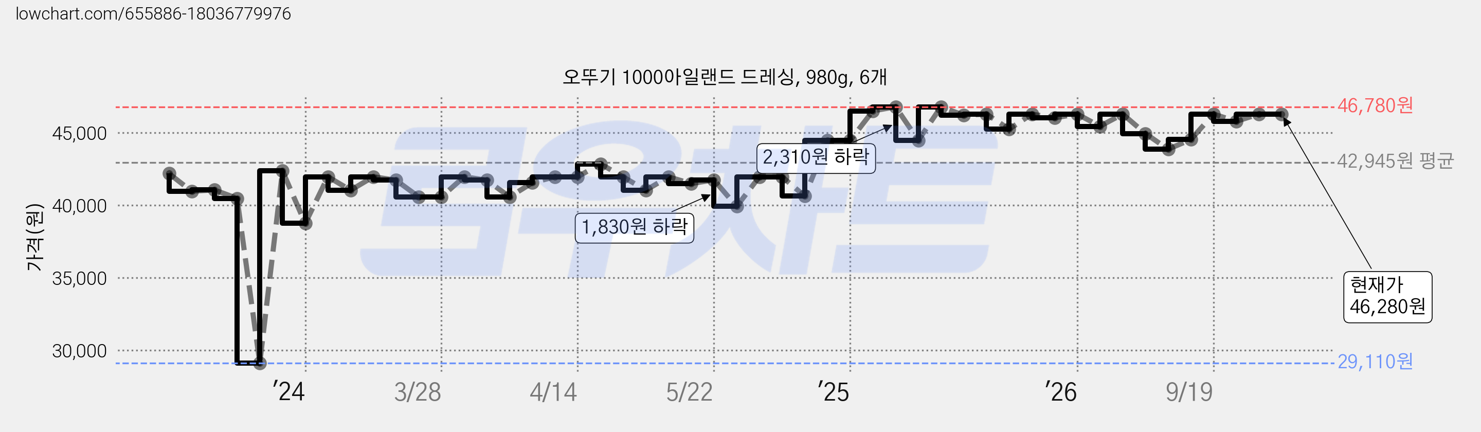오뚜기 1000아일랜드 드레싱, 980g, 6개 가격 변동 차트, 현재가 46,280원, 관측 최저가 29,110원