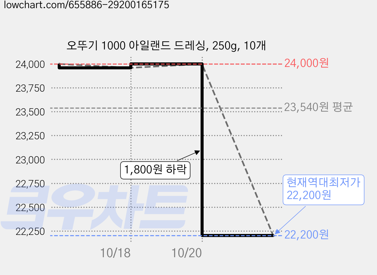오뚜기 1000 아일랜드 드레싱, 250g, 10개 가격 변동 차트, 현재가 22,200원, 역대최저가