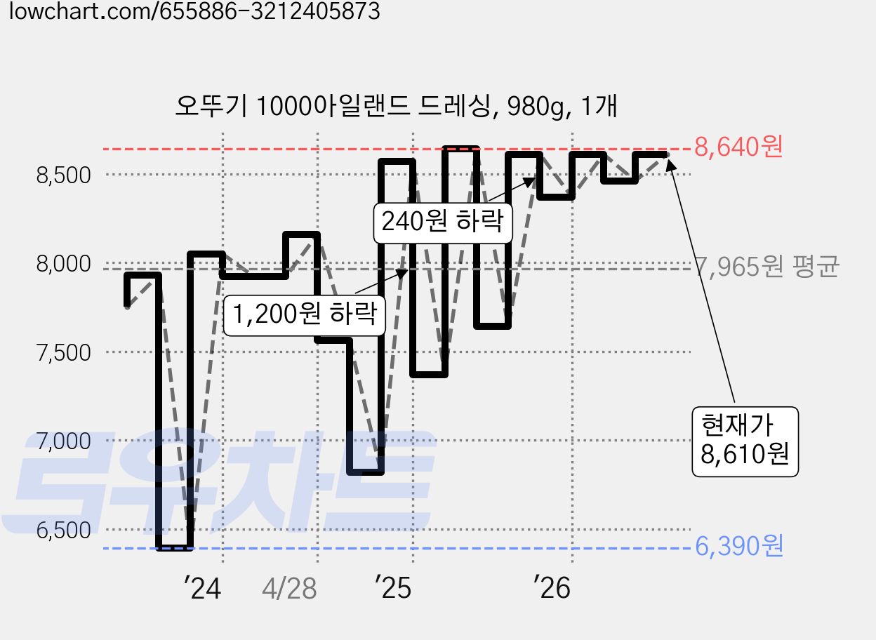 오뚜기 1000아일랜드 드레싱, 980g, 1개 가격 변동 차트, 현재가 8,610원, 관측 최저가 6,390원