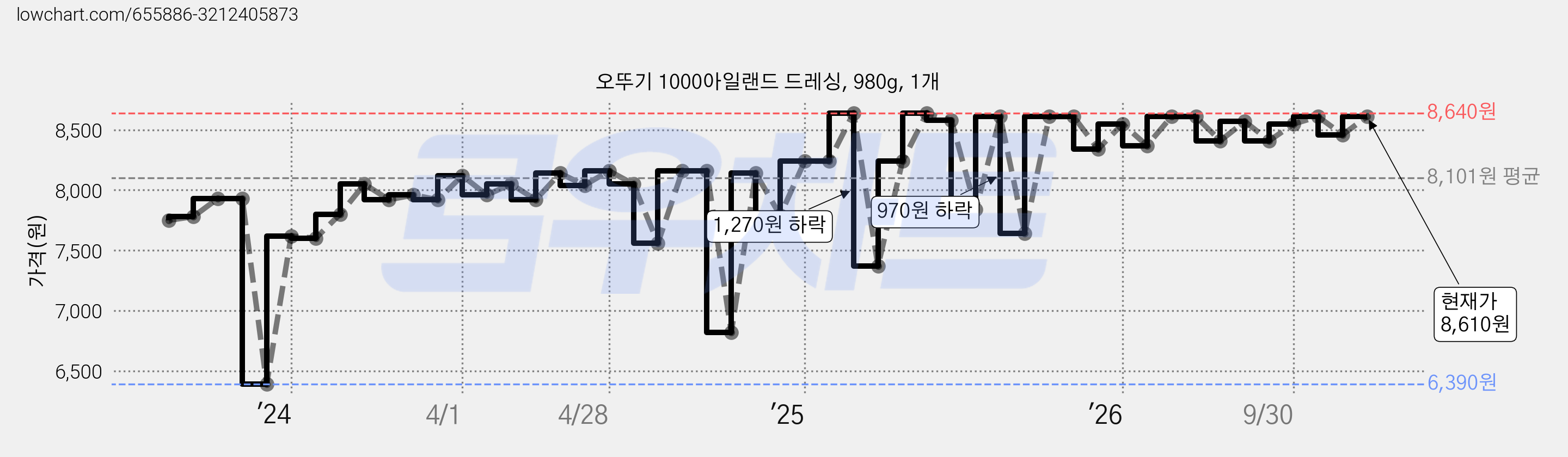 오뚜기 1000아일랜드 드레싱, 980g, 1개 가격 변동 차트, 현재가 8,610원, 관측 최저가 6,390원