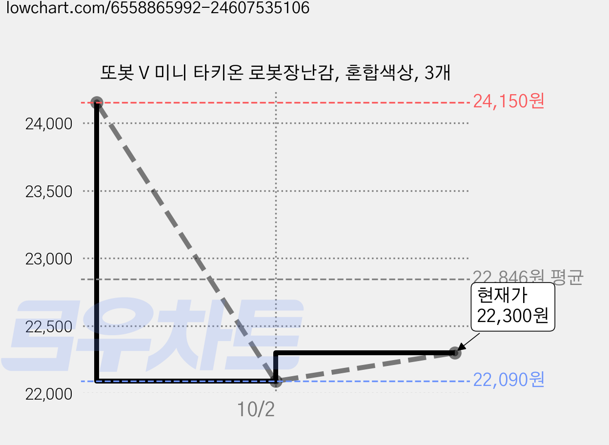 또봇 V 미니 타키온 로봇장난감, 혼합색상, 3개 가격 변동 차트, 현재가 22,300원, 관측 최저가 20,650원
