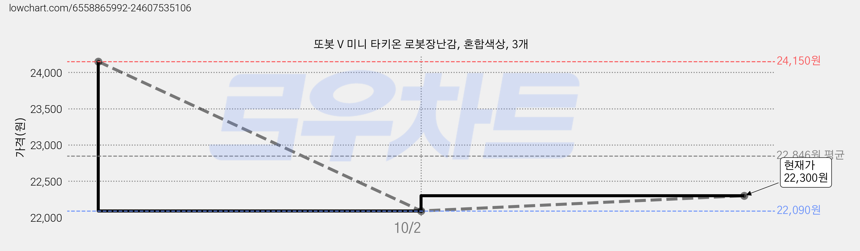 또봇 V 미니 타키온 로봇장난감, 혼합색상, 3개 가격 변동 차트, 현재가 22,300원, 관측 최저가 20,650원